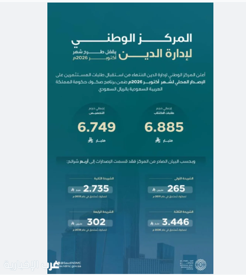 مركز إدارة الدين يقفل طرح شهر أكتوبر ضمن برنامج صكوك المملكة المحلية بالريال السعودي بمبلغ إجمالي قدره 6.749 مليارات ريال