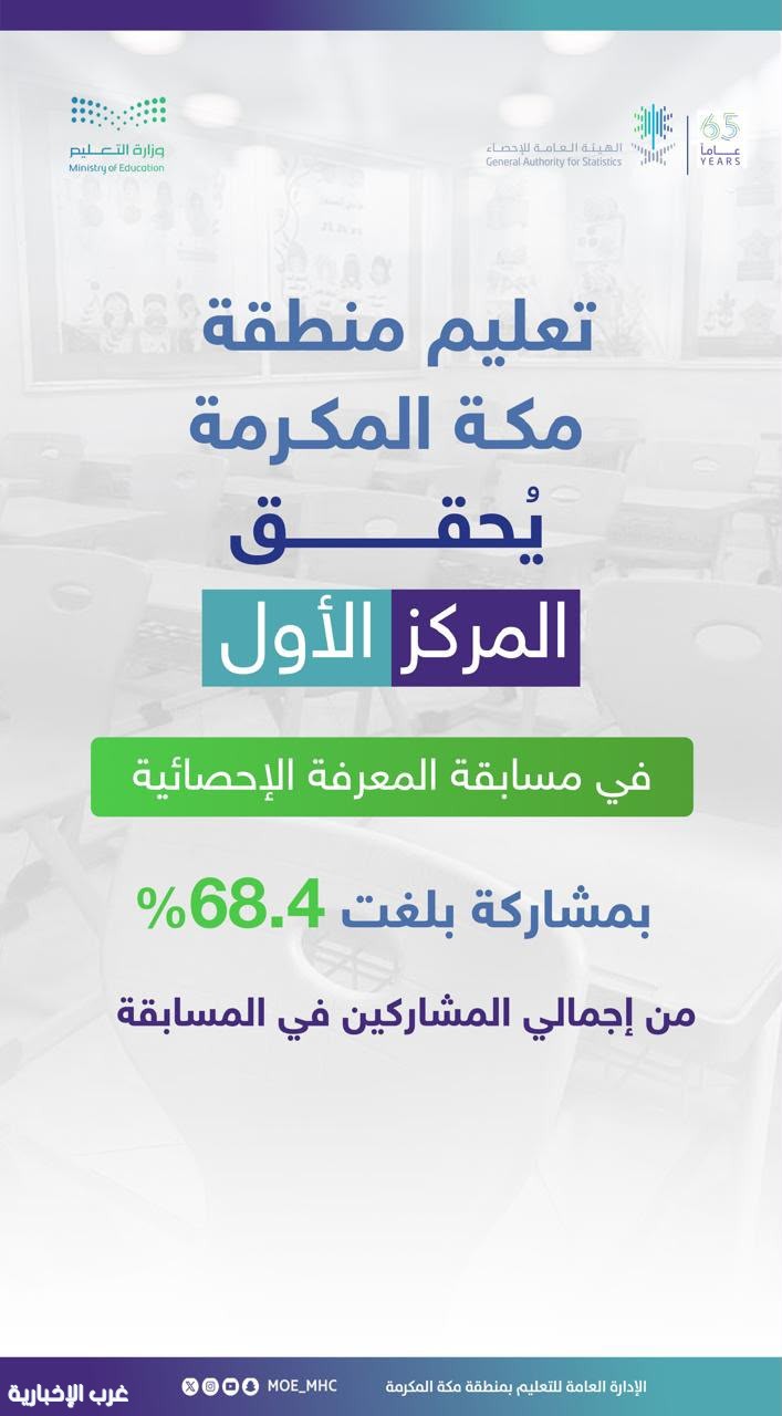 تعليم مكة يحصد المركز الأول بمسابقة المعرفة الإحصائية بنسبة مشاركة 68.4%