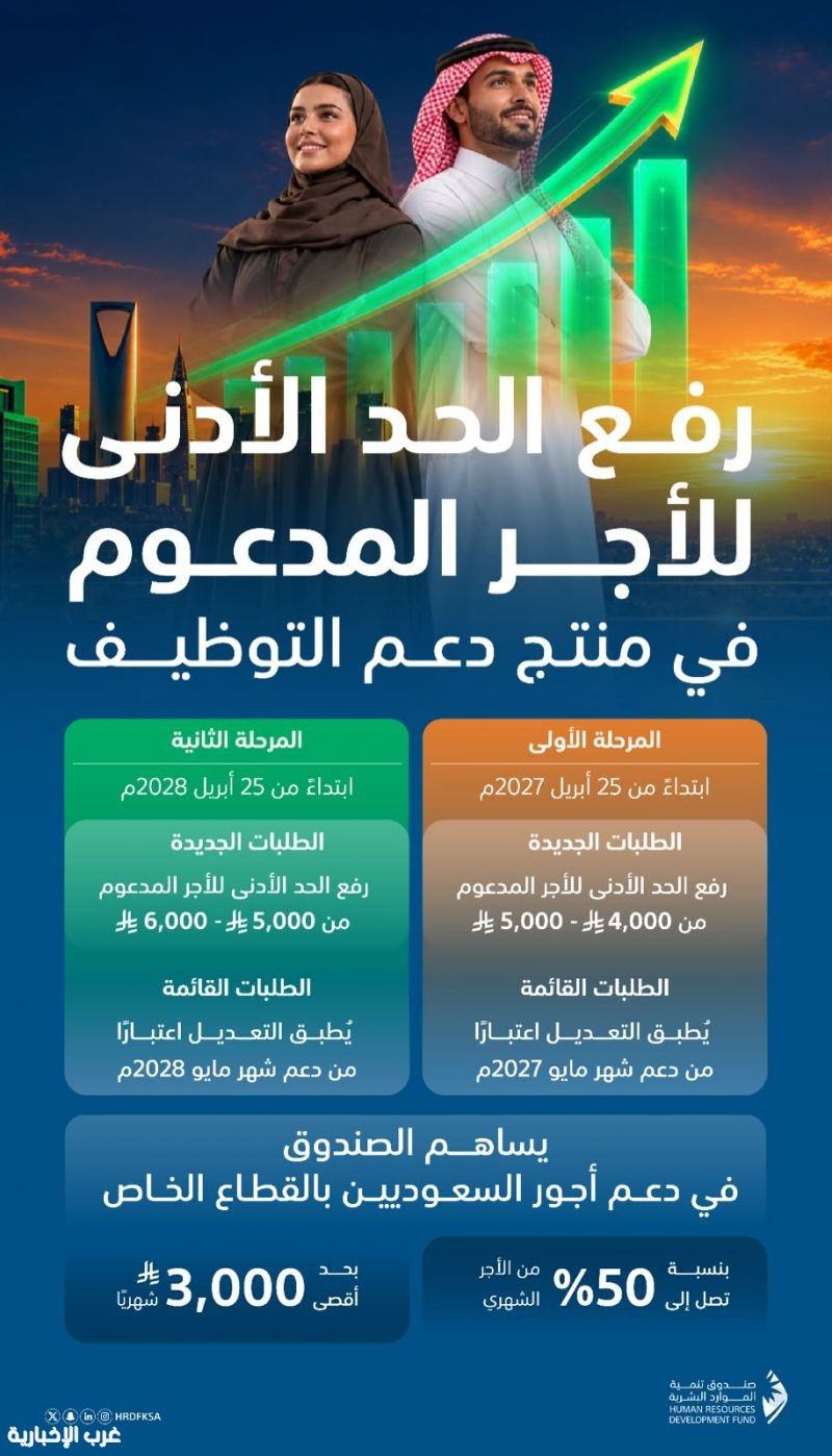 صندوق تنمية الموارد البشرية يرفع الحد الأدنى للأجر المدعوم في منتج دعم التوظيف صندوق تنمية الموارد البشرية يرفع الحد الأدنى للأجر المدعوم في منتج دعم التوظيف