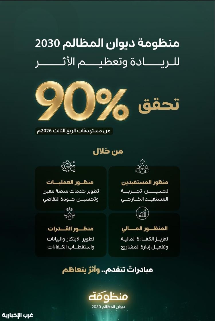 «ديوان المظالم» يحقق 90% من مستهدفات الربع الثالث لعام 2026م