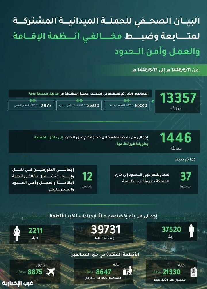 الداخلية: ضبط 13,357 مخالفاً لنظم الإقامة والعمل وأمن الحدود بالمملكة