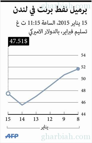 "أوبك" تتوقع استمرار انخفاض أسعار النفط في 2015