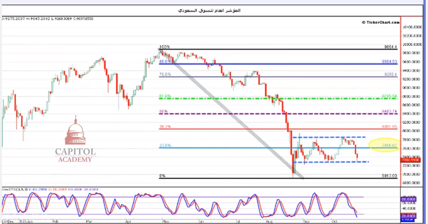 تحليل المؤشر العام للسوق السعودي/ /TASI/إبتداء من جلسة الأحد 25 أكتوبر 2015