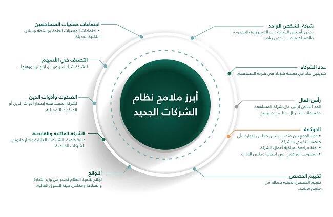 مجلس الوزراء يوافق على نظام جديد للشركات