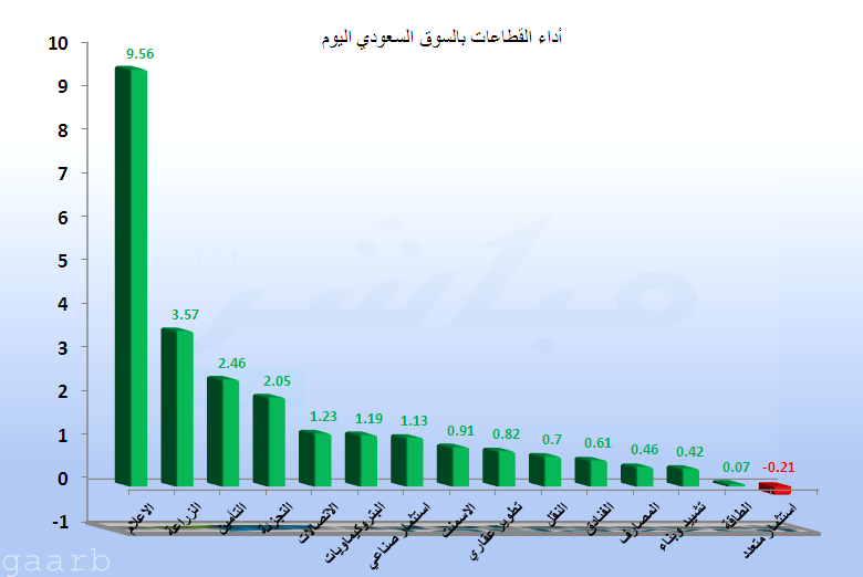 المؤشر السعودي يواصل الارتفاع.. ومحلل: السوق يمر بالموجة الرابعة