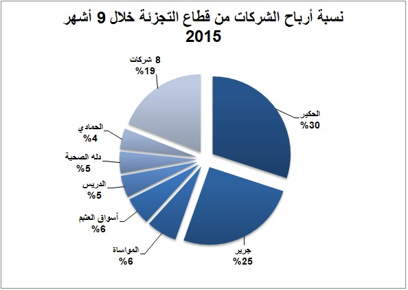 أرباح قطاع التجزئة:تتراجع 38% بنهاية الربع الأول.. و3 شركات تحقق نمو