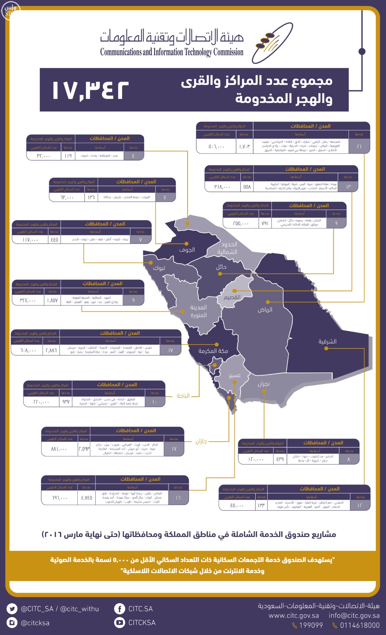 هيئة الاتصالات وتقنية المعلومات توفر خدماتها لـ17342 قرية وهجرة بنهاية الربع الأول 2016