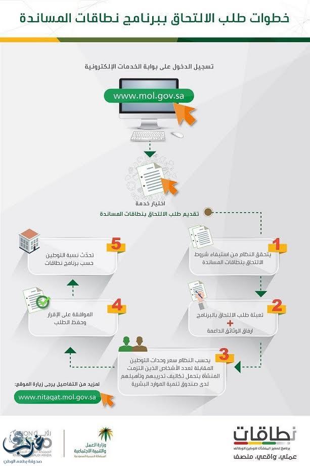 بدءاً من اليوم.. "العمل والتنمية الاجتماعية" تتيح للمنشآت الاشتراك اختيارياً بـ"نطاقات المساندة"