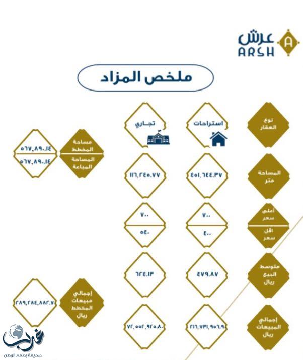 مخطط العروبة الدمام