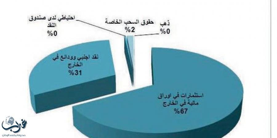 تراجع الأصول الاحتياطية السعودية في الخارج