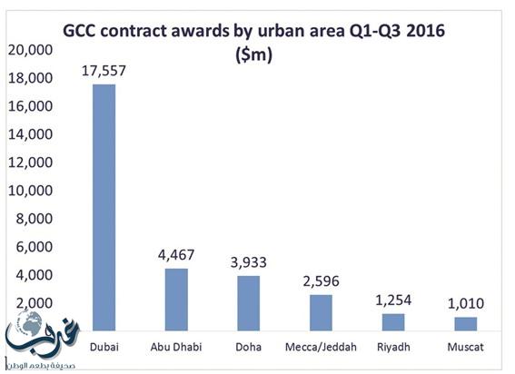 120 مليار دولار قيمة العقود الممنوحة لمشاريع خليجية 2016