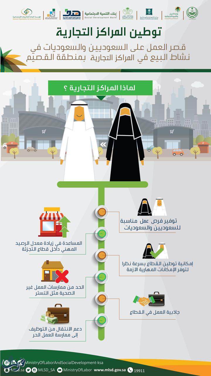 برامج تدريبية إلكترونية عبر 6 مسارات لتوفير 4 آلاف فرصة عمل للسعوديين والسعوديات في المجمعات التجارية بالقصيم