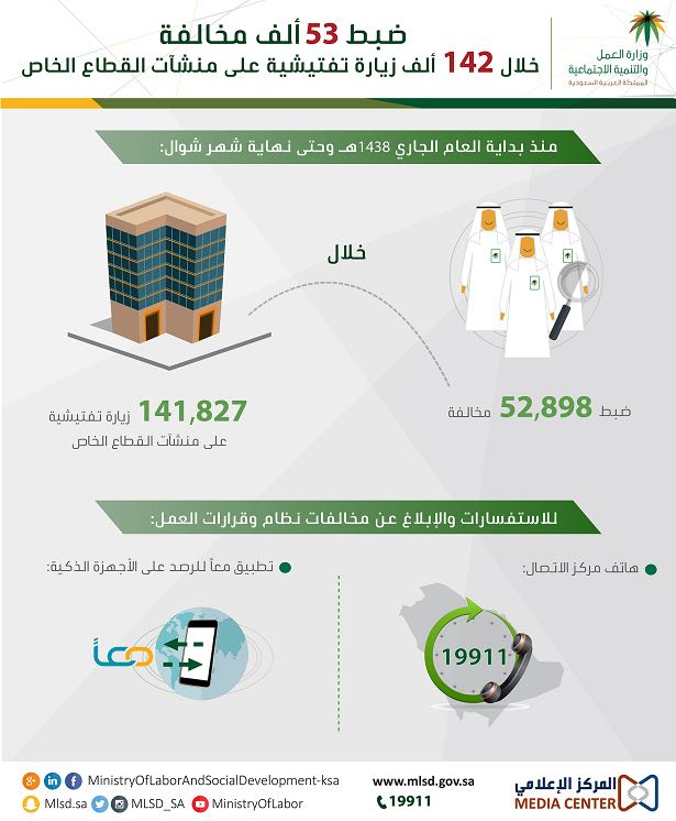 "العمل والتنمية الاجتماعية" ضبط 53 ألف مخالفة على منشآت القطاع الخاص خلال 142 ألف زيارة تفتيشية