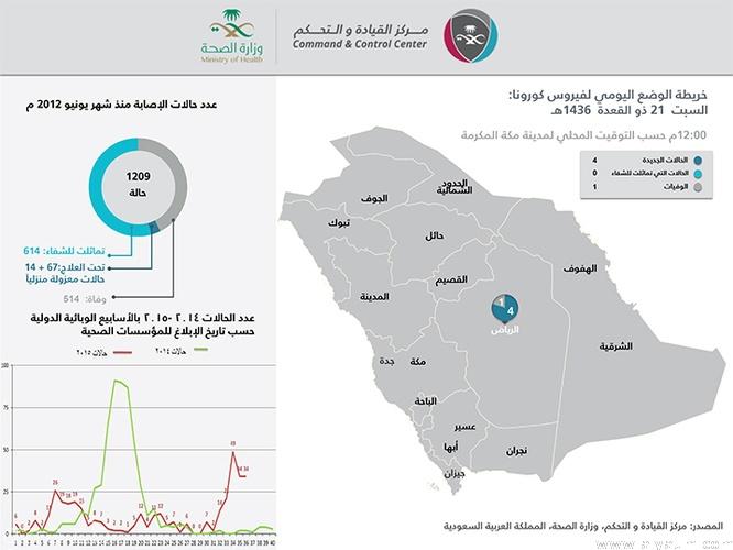 الرياض تسجيل 4 حالات إصابة وحالة وفاة بفيروس كورونا في