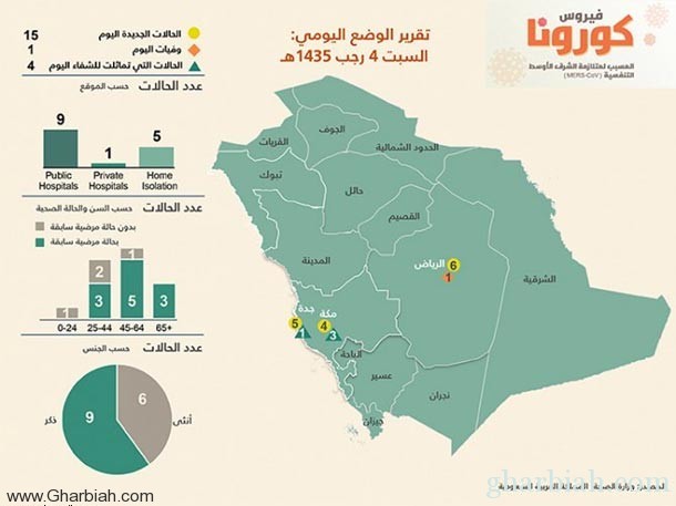 وفاة شخص وتسجيل 15 حالة إصابة جديدة بكورونا