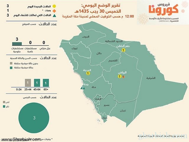 تسجيل 3 حالات إصابة بفيروس «كورونا»