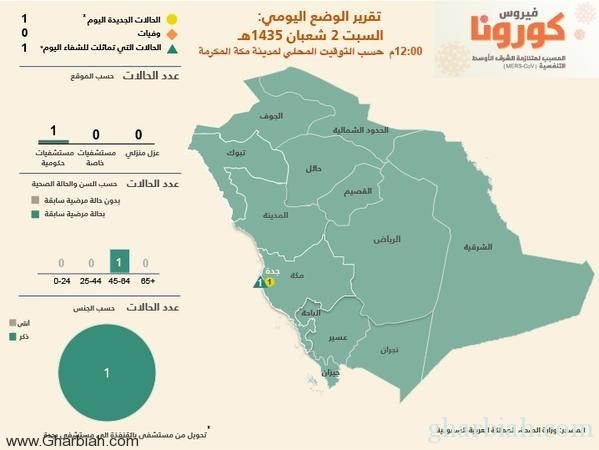 "الصحة": تسجيل حالة إصابة جديدة بـ "كورونا" في جدة