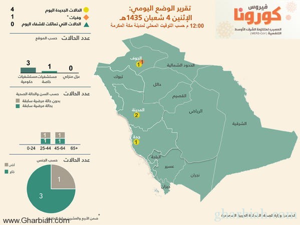 "الصحة": حالة وفاة و 3 إصابات جديدة بـفيروس "كورونا"