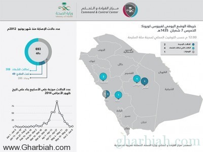 الصحة: وفاة مواطنة بفيروس كورونا و تسجيل حالتي إصابة مؤكدة