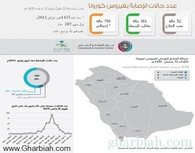 الصحة: عدم تسجيل أي حالة وفاة أو إصابة جديدة بـ(كورونا)