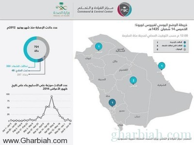 الصحة : تسجيل حالة جديدة مصابة بفيروس كورونا في الباحة