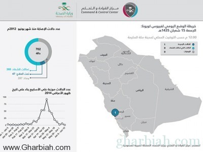 الصحة: تسجيل حالة جديدة بإصابة مؤكدة بـ"كورونا"