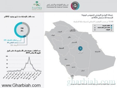 كورونا : تسجيل إصابة جديدة مؤكدة بالرياض