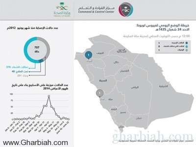 الصحة: تسجيل حالة إصابة مؤكدة بـ"كورونا" وحالة وفاة