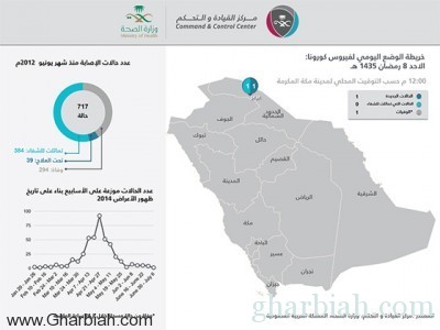 الصحة : تسجيل حالة إصابة مؤكدة بـ"كورونا" لوافد ووفاته