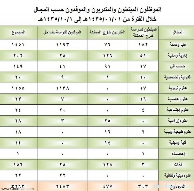  الخدمة المدنية : 3263 موظفاً وموظفة تم ابتعاثهم وتدريبهم وإيفادهم خلال عشرة أشهر