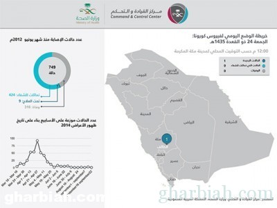 الصحة : تسجيل حالة إصابة مؤكدة بـ"كورونا" لمواطن