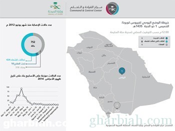 "الصحة": حالة وفاة "بكورونا" في نجران وإصابة مؤكدة بالرياض