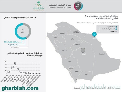 الصحة: وفاة امرأة بكورونا في الرياض وشفاء وافد في الجبيل