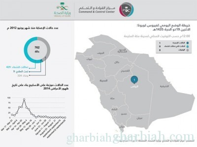 الصحة : تسجيل حالة إصابة مؤكدة بـ"كورونا"