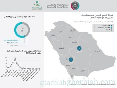 الصحة: تسجيل حالتي إصابة مؤكدة بـ"كورونا"