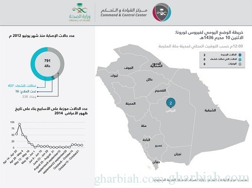 الصحة تعلن عن إصابتين جديدتين بـ فيروس كورونا في الرياض