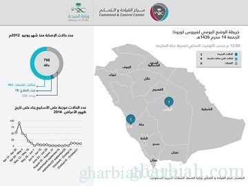 "الصحة": تسجيل إصابتين "بكورونا" في الرياض وجدة