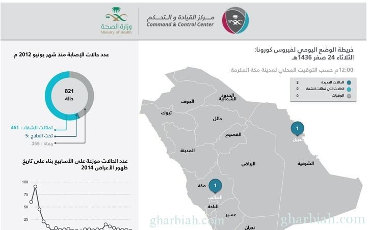 الصحة: إصابتان بكورونا لوافدين من الطائف والجبيل