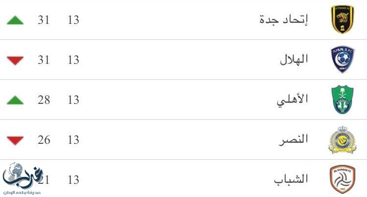 بأمر الفيفا الإتحاد متصدر الدوري السعودي بـــ 31 نقطة