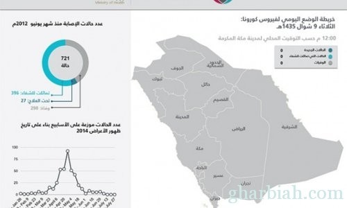 وفاة مواطن وتسجيل إصابة بالرياض بفيروس (كورونا)