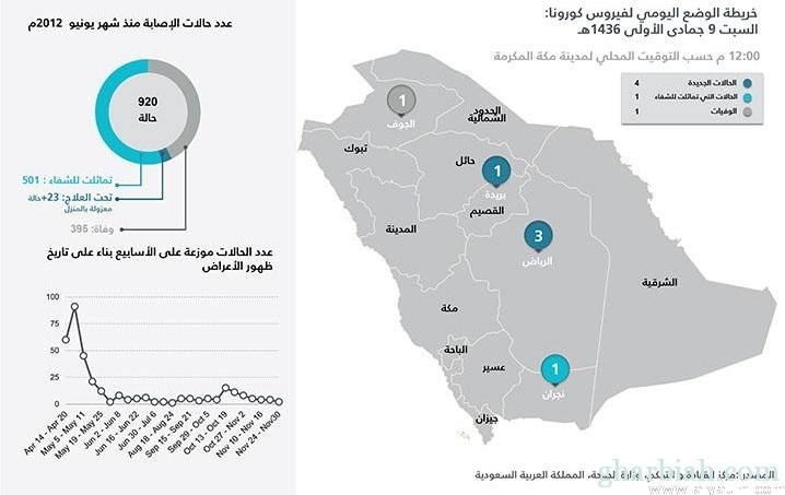 4 اصابات جديدة بـ"كورونا" في الرياض و القصيم