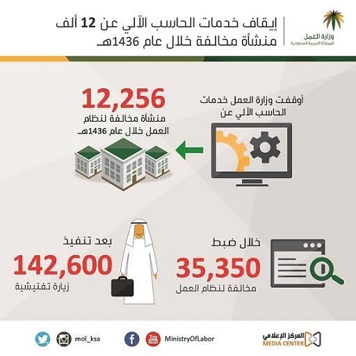 "العمل" توقف خدمات الحاسب الآلي عن 12 ألف منشأة مخالفة في عام