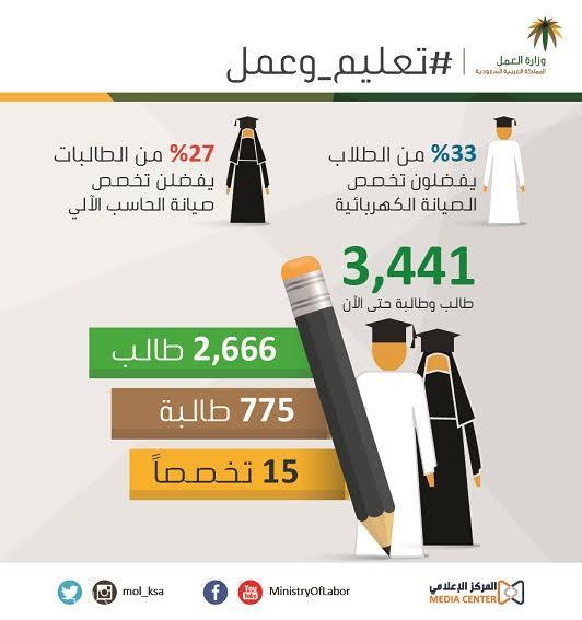 33% من طلاب الثانوية يفضلون تخصص صيانة الأجهزة الكهربائية في برنامج "تعليم وعمل"