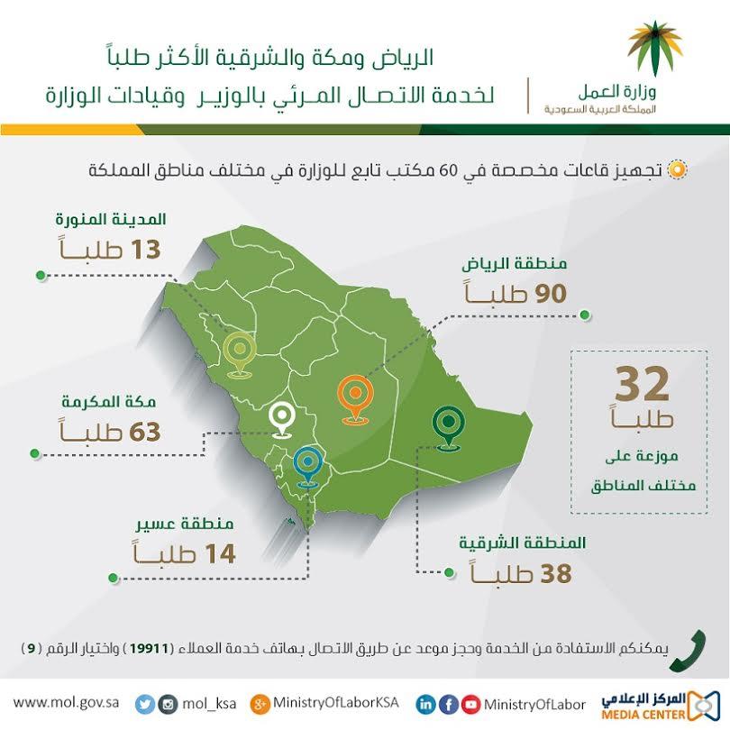 "العمل": الرياض ومكة والشرقية الأكثر طلبا لخدمة "الاتصال المرئي" بقيادات الوزارة