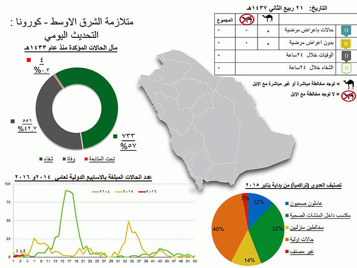 (الصحة): لا توجد حالات إصابة جديدة بكورونا