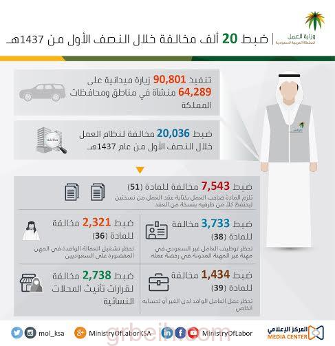 "العمل": جولات تفتيشية تكشف عن ضبط 20 ألف مخالفة عبر 90 ألف زيارة في 6 أشهر