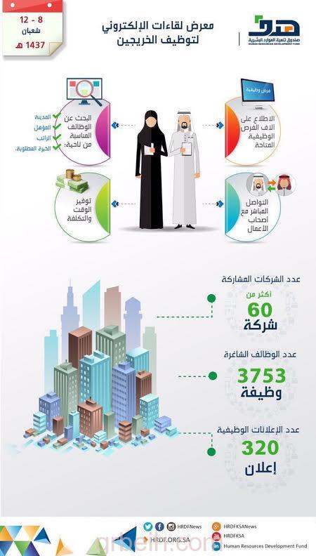 غداً.. "هدف" يطلق معرض لقاءات الالكتروني السابع بمشاركة 60 منشأة خاصة