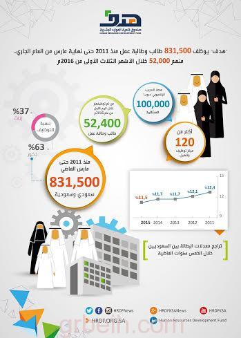 "هدف" يوظف 831 ألف طالب وطالبة عمل منذ 2011 حتى نهاية مارس من العام الجاري..