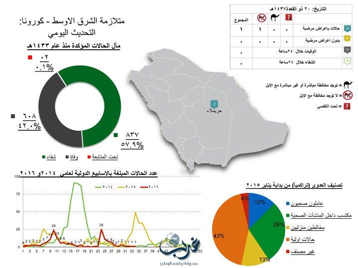 الصحة تسجل حالة إصابة واحدة بفيروس كورونا فى حريملاء