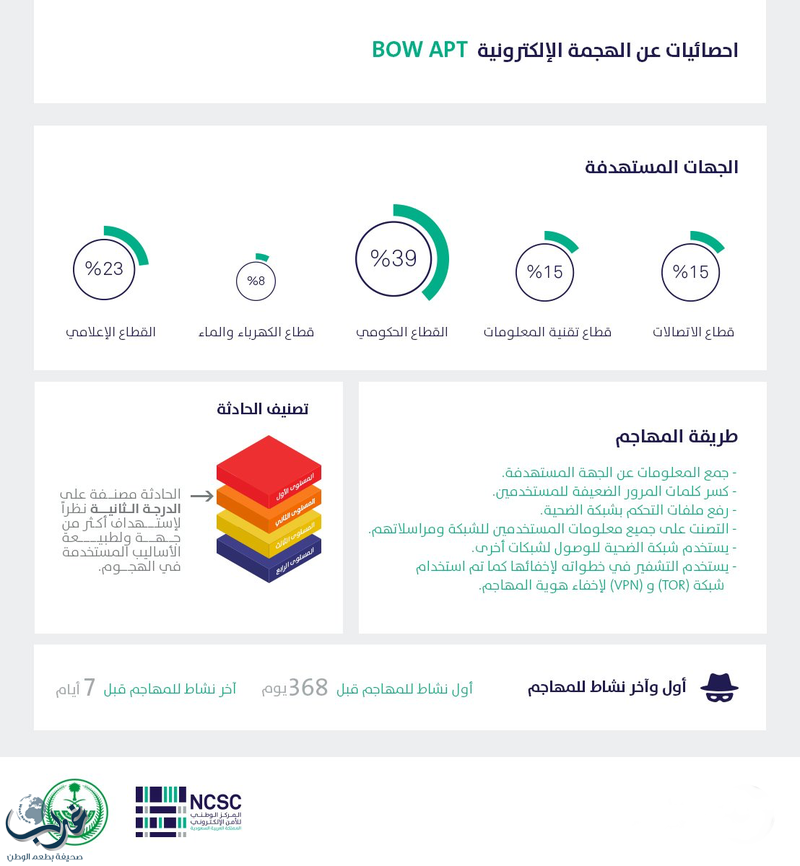 الداخلية : رصدنا هجمات إلكترونية خارجية ضد مواقع حكومية وحيوية